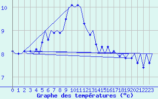 Courbe de tempratures pour Platform F3-fb-1 Sea