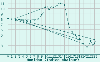 Courbe de l'humidex pour Cerklje Airport