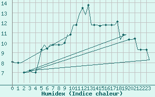 Courbe de l'humidex pour Keflavikurflugvollur