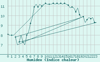 Courbe de l'humidex pour Platform L9-ff-1 Sea