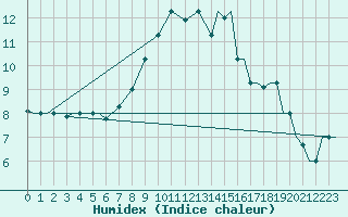 Courbe de l'humidex pour Kozani Airport