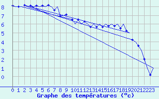 Courbe de tempratures pour Karlsborg