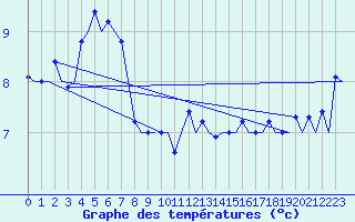 Courbe de tempratures pour Platform L9-ff-1 Sea