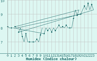 Courbe de l'humidex pour Platform Hoorn-a Sea