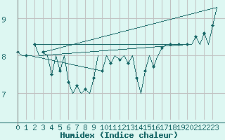 Courbe de l'humidex pour Platform L9-ff-1 Sea