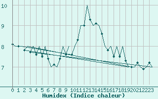 Courbe de l'humidex pour Bueckeburg