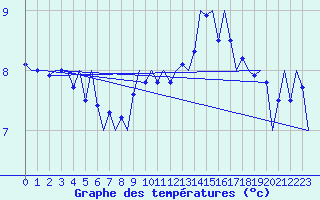 Courbe de tempratures pour Noervenich