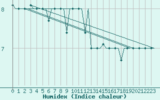 Courbe de l'humidex pour Istanbul / Ataturk