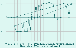 Courbe de l'humidex pour Rimini
