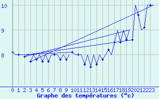 Courbe de tempratures pour Platform K14-fa-1c Sea