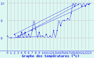 Courbe de tempratures pour Platform P11-b Sea
