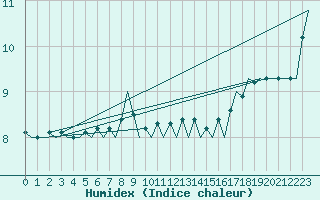 Courbe de l'humidex pour Platform J6-a Sea