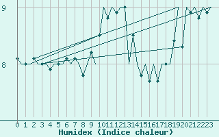 Courbe de l'humidex pour Volkel