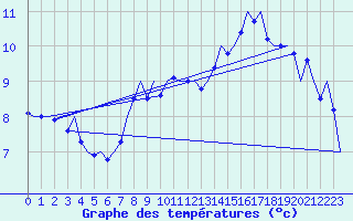 Courbe de tempratures pour Muenster / Osnabrueck