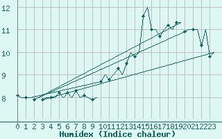 Courbe de l'humidex pour Platform Hoorn-a Sea