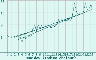 Courbe de l'humidex pour Beauvechain (Be)