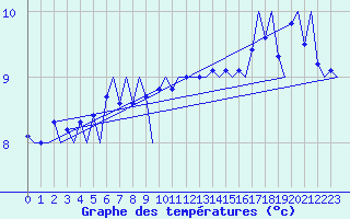 Courbe de tempratures pour Platform K14-fa-1c Sea