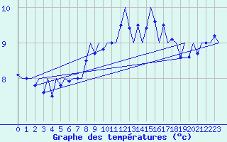 Courbe de tempratures pour Vlieland