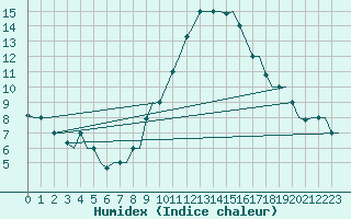 Courbe de l'humidex pour Roma / Ciampino