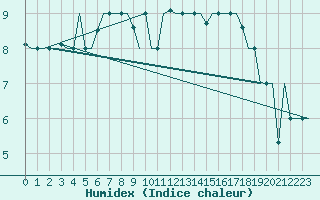 Courbe de l'humidex pour Istanbul / Ataturk