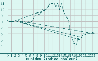 Courbe de l'humidex pour Olbia / Costa Smeralda