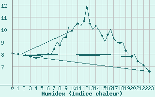 Courbe de l'humidex pour Isle Of Man / Ronaldsway Airport