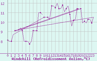 Courbe du refroidissement olien pour Gnes (It)