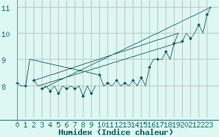 Courbe de l'humidex pour Platform P11-b Sea