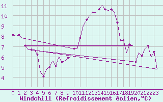 Courbe du refroidissement olien pour Beauvechain (Be)