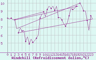 Courbe du refroidissement olien pour Alghero