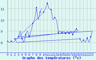 Courbe de tempratures pour Platform J6-a Sea