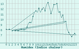 Courbe de l'humidex pour Kirkwall Airport