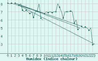 Courbe de l'humidex pour Stornoway