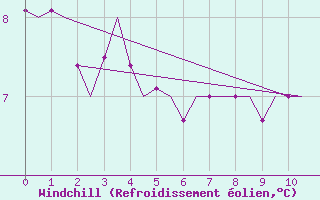 Courbe du refroidissement olien pour Le Goeree