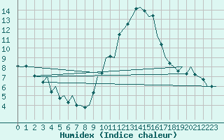 Courbe de l'humidex pour Zaragoza / Aeropuerto
