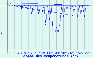 Courbe de tempratures pour Platforme D15-fa-1 Sea