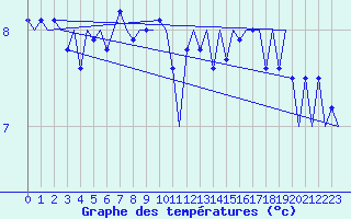 Courbe de tempratures pour Platform L9-ff-1 Sea