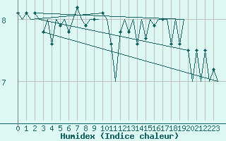 Courbe de l'humidex pour Platform L9-ff-1 Sea