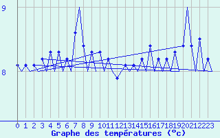 Courbe de tempratures pour Platform Awg-1 Sea