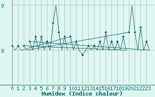 Courbe de l'humidex pour Platform Awg-1 Sea