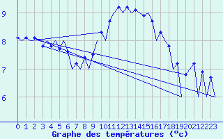 Courbe de tempratures pour Belfast / Aldergrove Airport