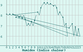 Courbe de l'humidex pour Belfast / Aldergrove Airport
