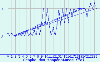 Courbe de tempratures pour Platform Hoorn-a Sea