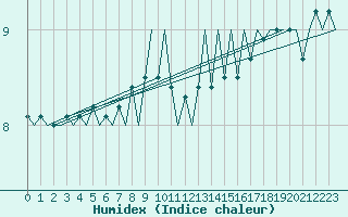 Courbe de l'humidex pour Platform Hoorn-a Sea