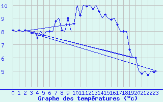 Courbe de tempratures pour Utti