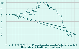 Courbe de l'humidex pour Utti