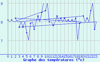 Courbe de tempratures pour Platform Buitengaats/BG-OHVS2