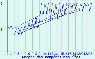 Courbe de tempratures pour Platform K14-fa-1c Sea