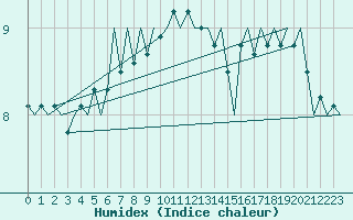 Courbe de l'humidex pour Platform Awg-1 Sea