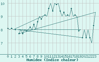 Courbe de l'humidex pour De Kooy